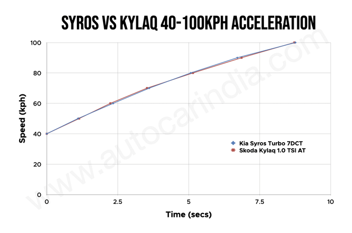Kia Syros vs Skoda Kylaq 40-100kph acceleration Kia Syros vs Skoda Kylaq 40-100kph acceleration